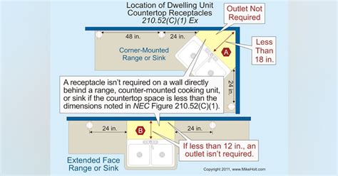 nec floor receptacle requirements